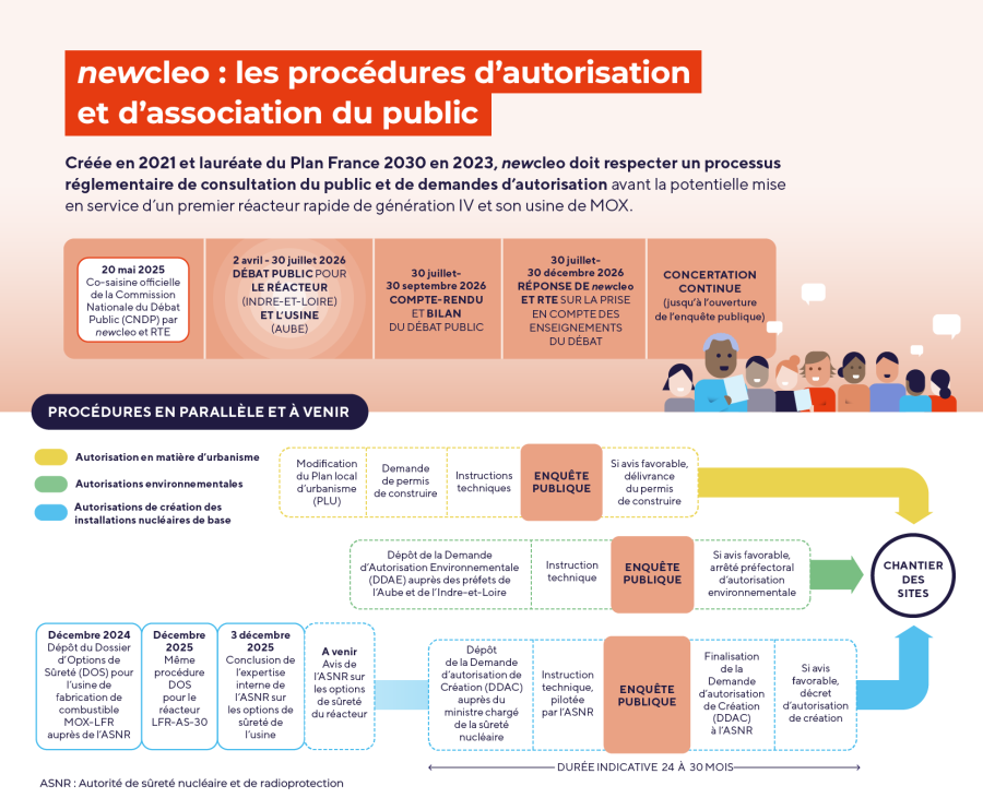 newcleo : les procédures d'autorisation et d'association du public