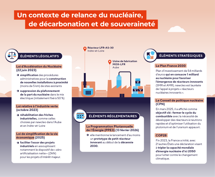 Un contexte de relance du nucléaire, de décarbonation et de souveraineté