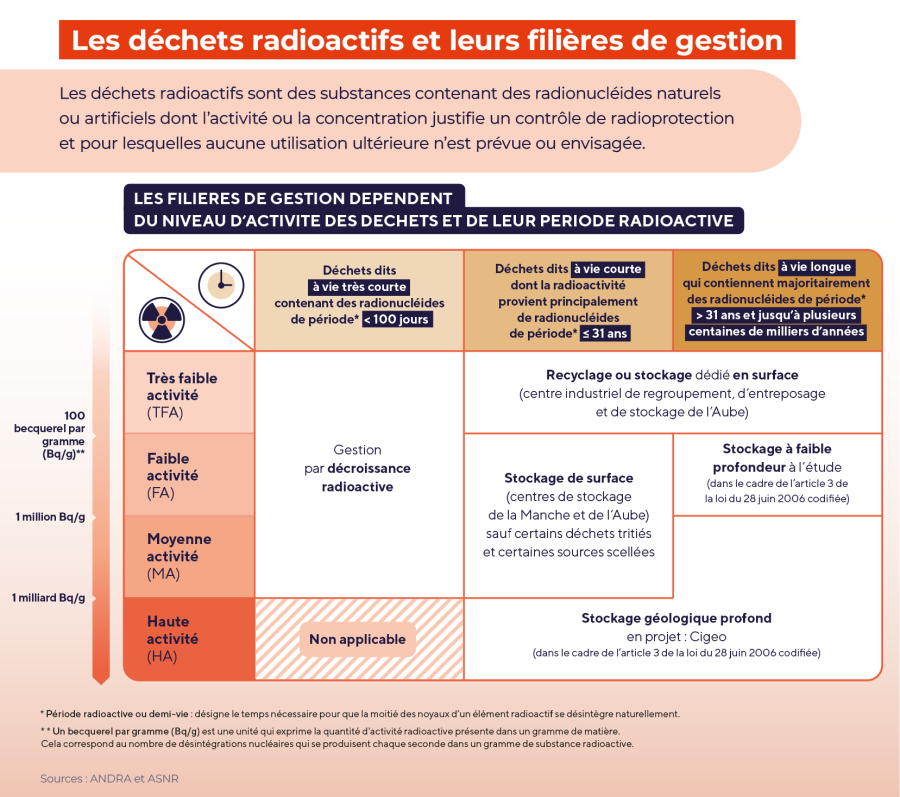 Les déchets radioactifs et leurs filières de gestion
