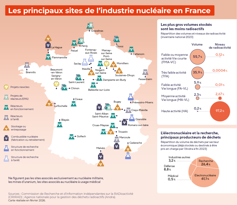 Les principaux sites de l'industrie nucléaire en France