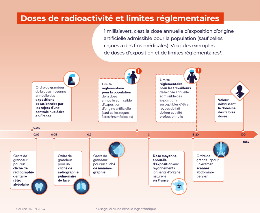Doses de radioactivité et limites réglementaires