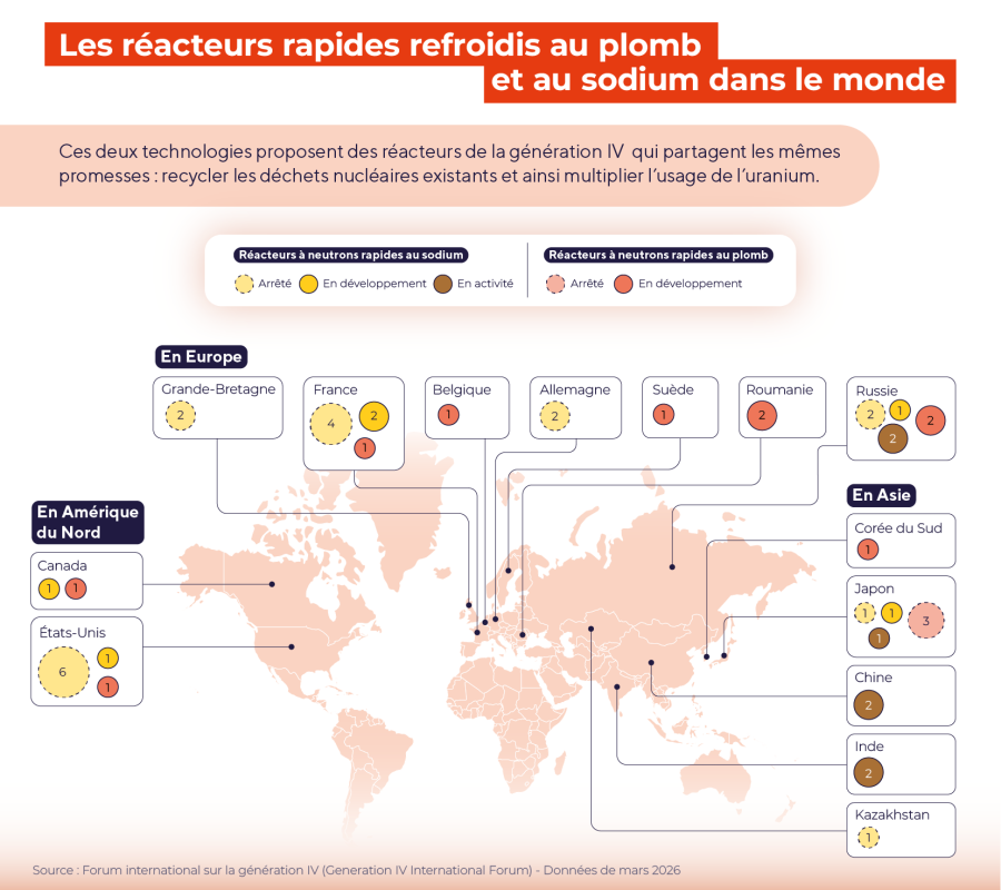 Les réacteurs rapides refroidis au plomb et au sodium dans le monde