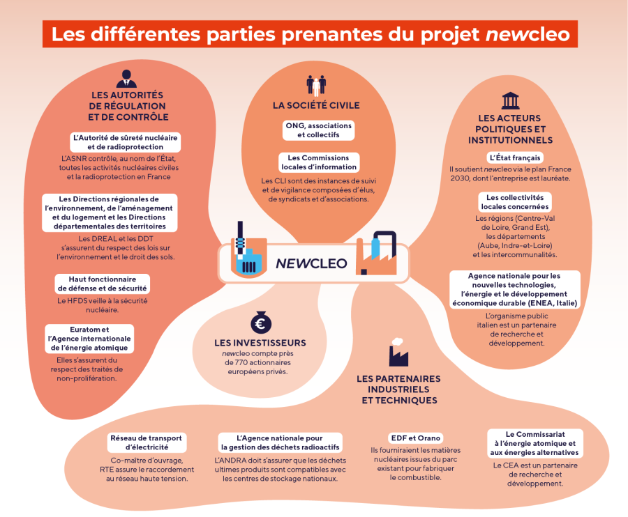 Les différentes parties prenantes du projet newcleo
