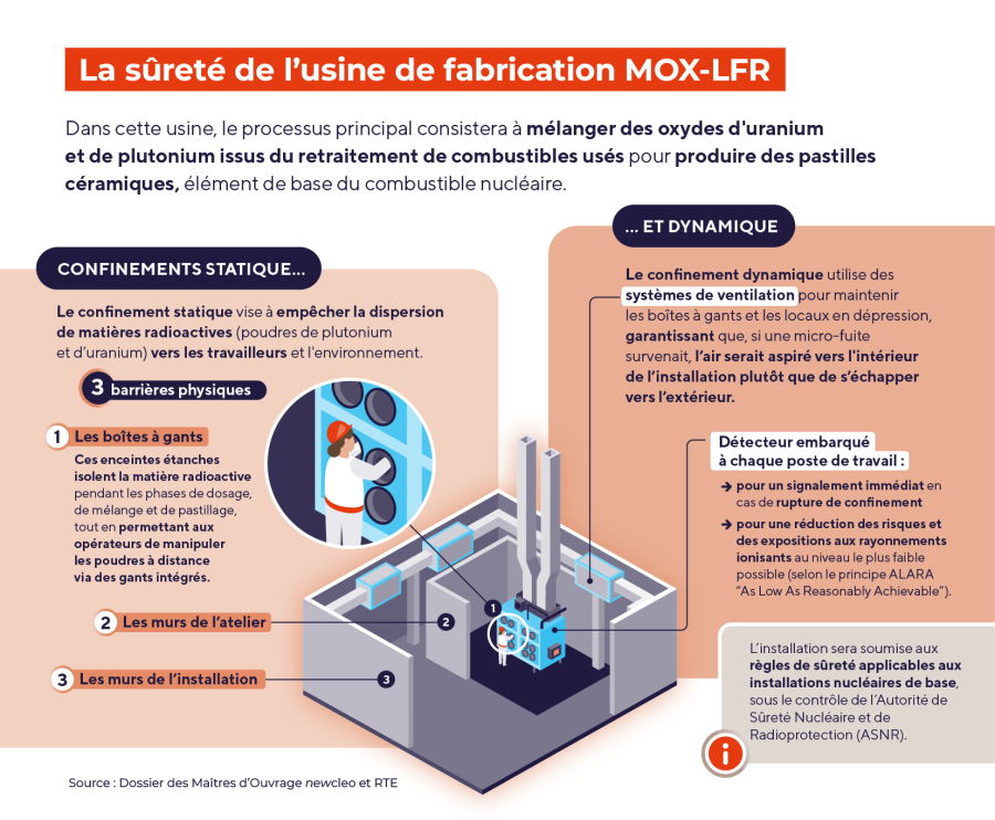 La sûreté de l'usine de fabrication MOX-LFR