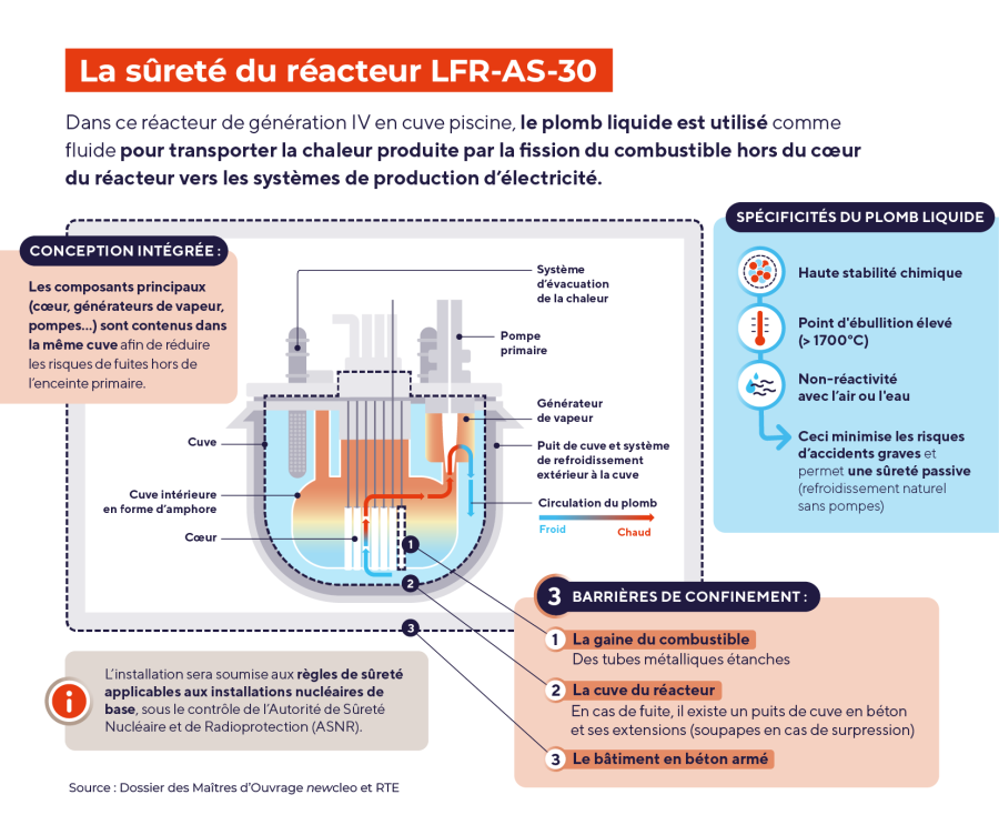 La sûreté du réacteur LFR-AS-30