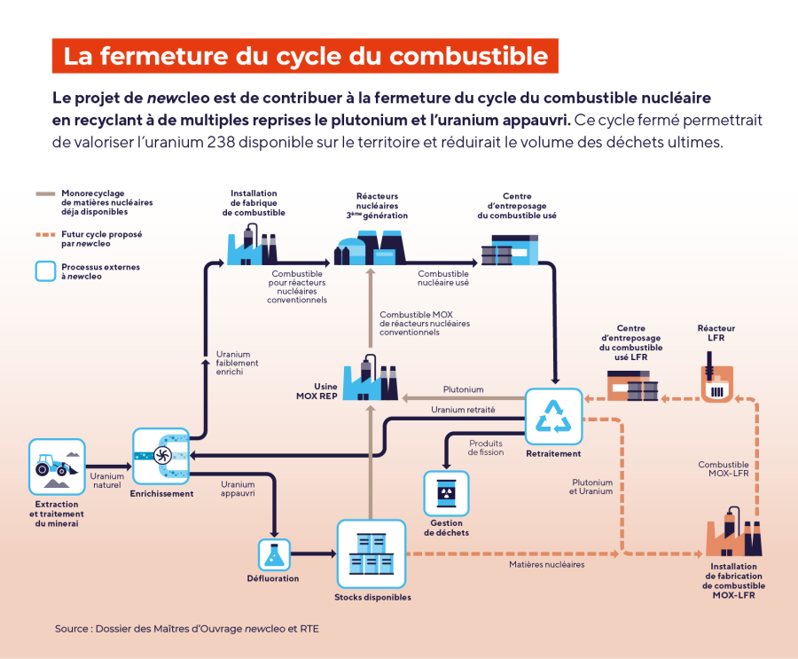 La fermeture du cycle du combustible