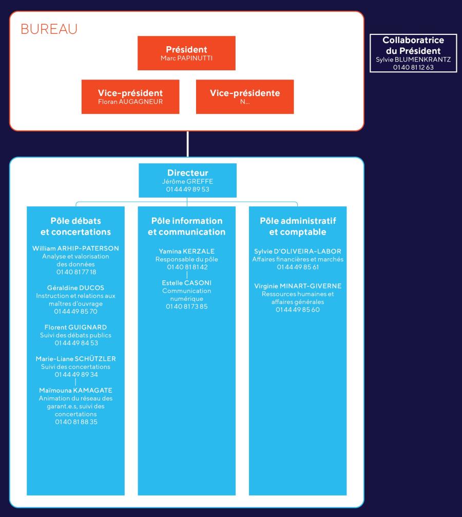 Organigramme de la CNDP