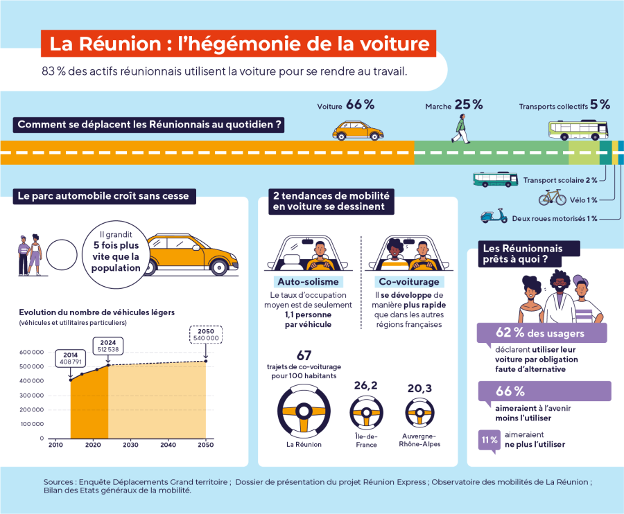 L'hégémonie de la voiture