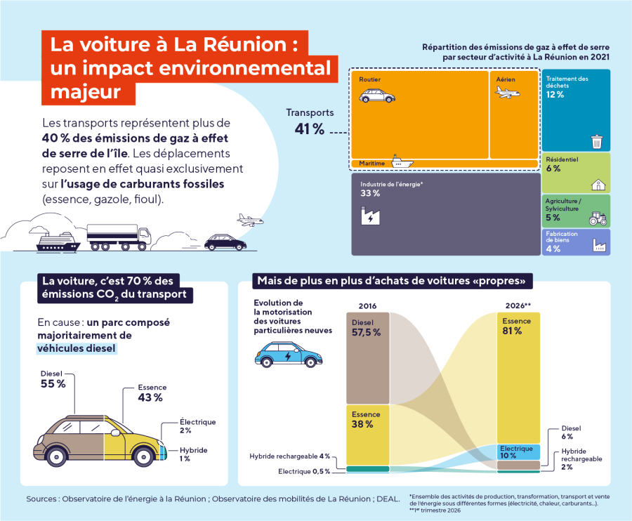 mpact environnemental de lLa voiture à la Réunion