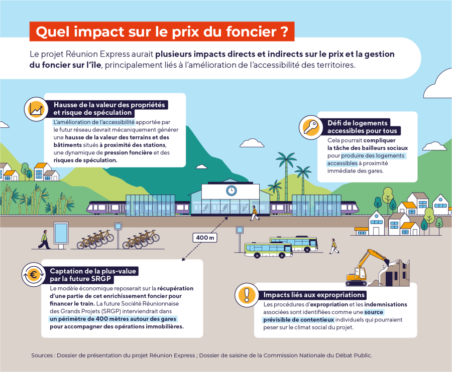 Impact sur le prix du foncier
